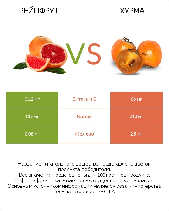 Грейпфрут vs Хурма infographic