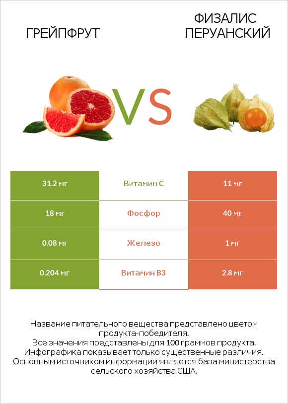 Грейпфрут vs Физалис перуанский infographic