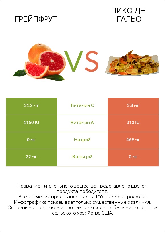 Грейпфрут vs Пико-де-гальо infographic