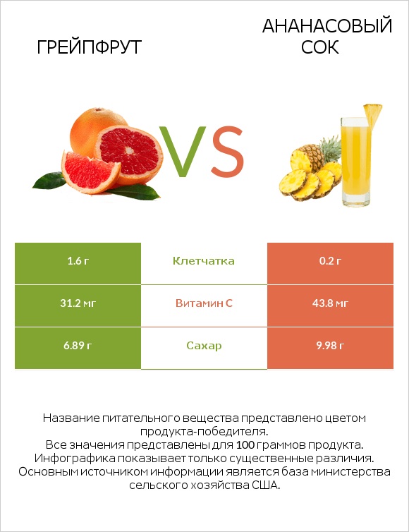 Грейпфрут vs Ананасовый сок infographic