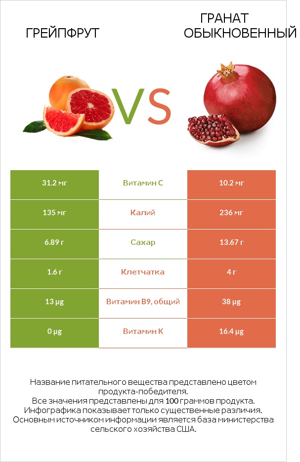 Грейпфрут vs Гранат обыкновенный infographic