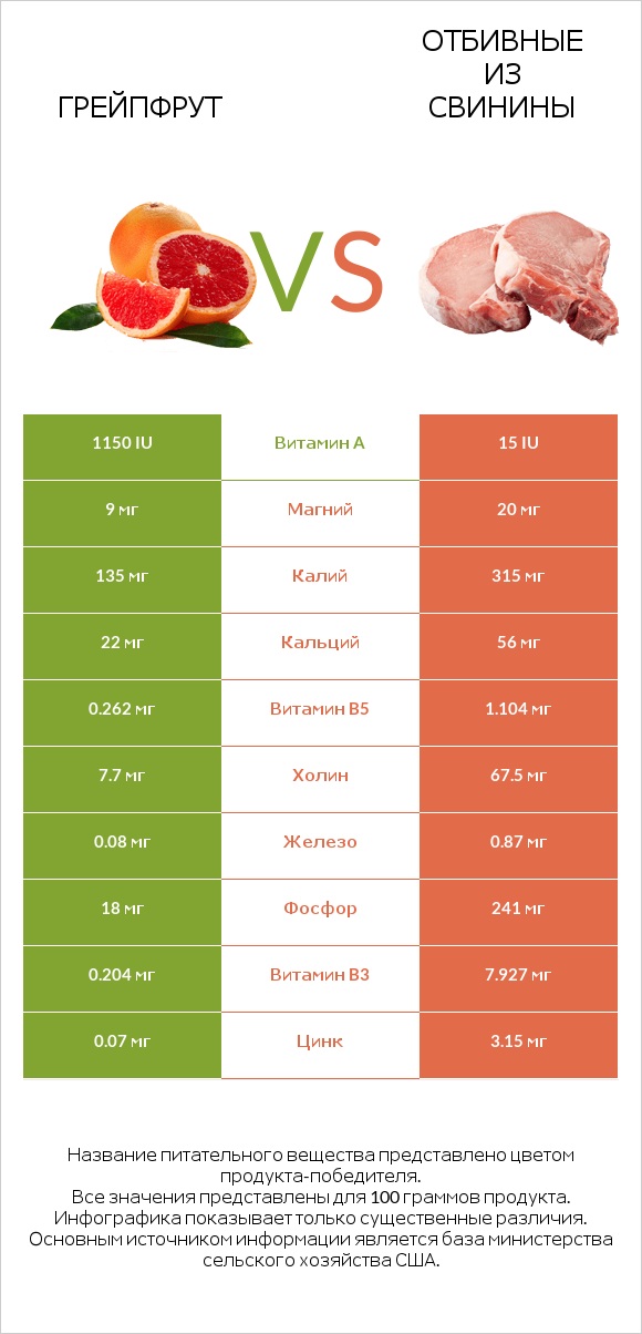 Грейпфрут vs Отбивные из свинины infographic