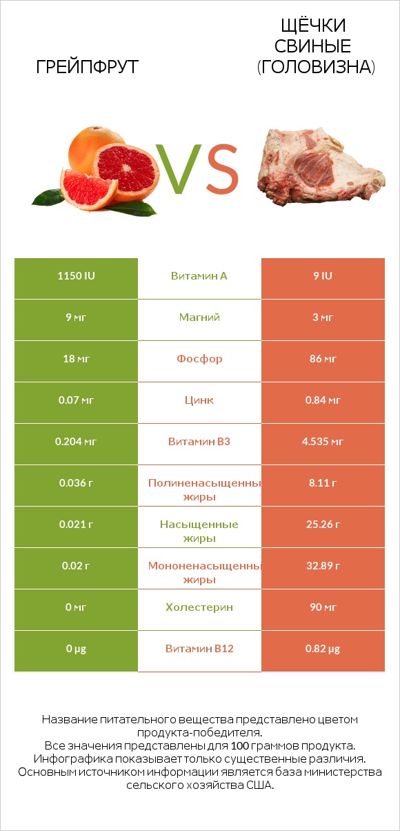 Грейпфрут vs Щёчки свиные (головизна) infographic