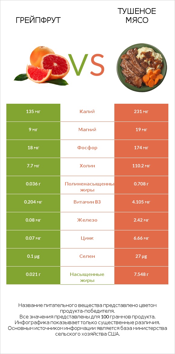 Грейпфрут vs Тушеное мясо infographic