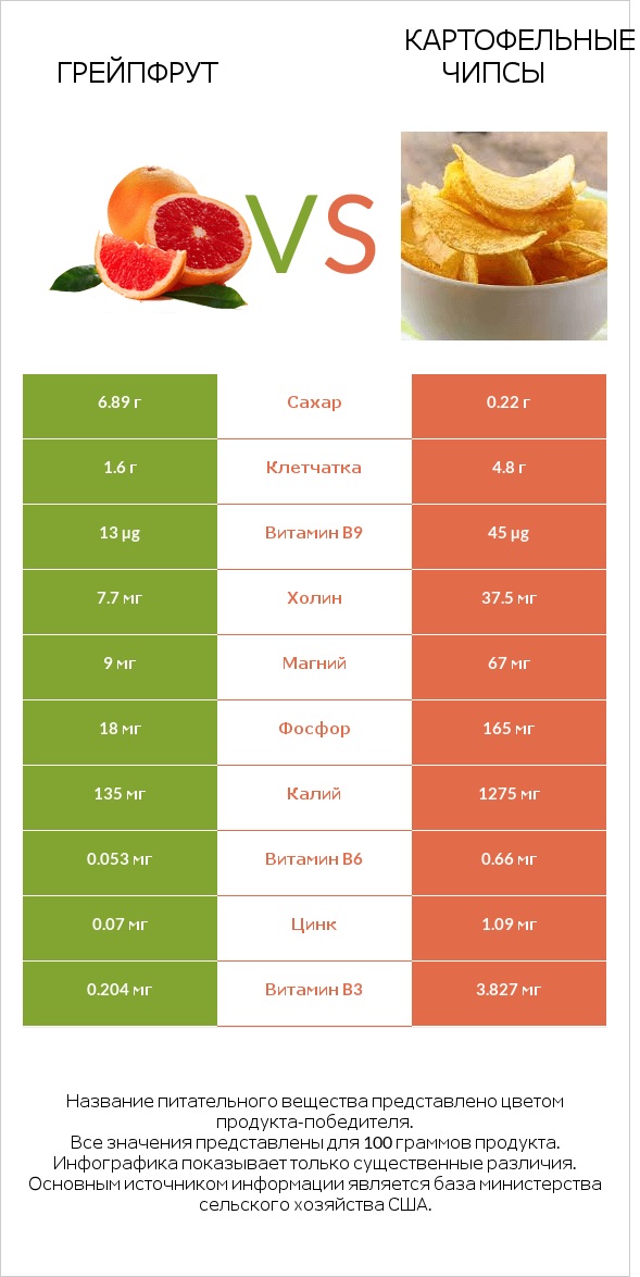 Грейпфрут vs Картофельные чипсы infographic