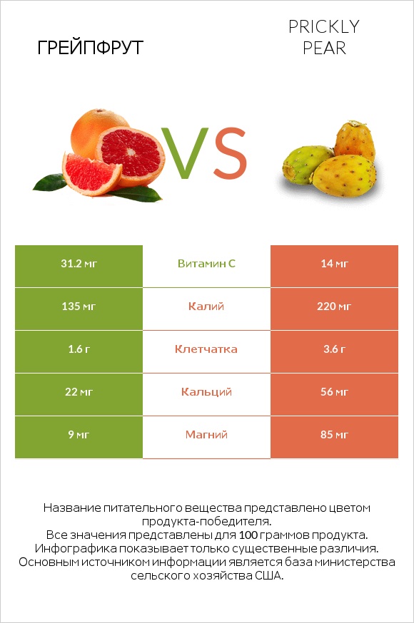 Грейпфрут vs Prickly pear infographic