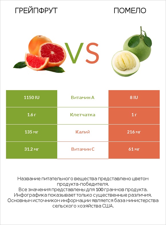Грейпфрут vs Помело infographic
