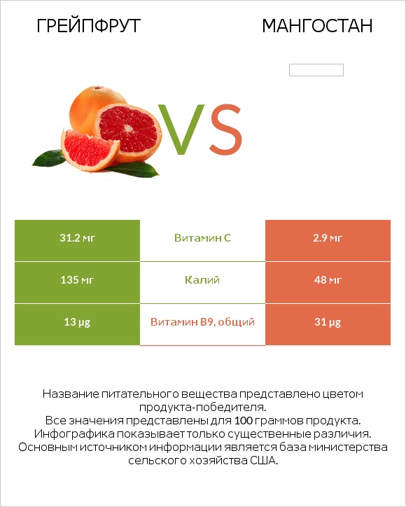 Грейпфрут vs Мангостан infographic