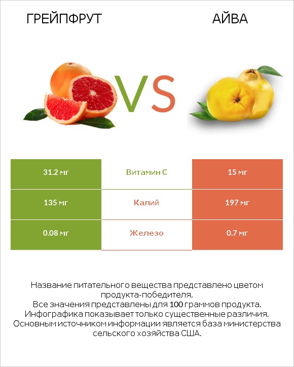 Грейпфрут vs Айва infographic