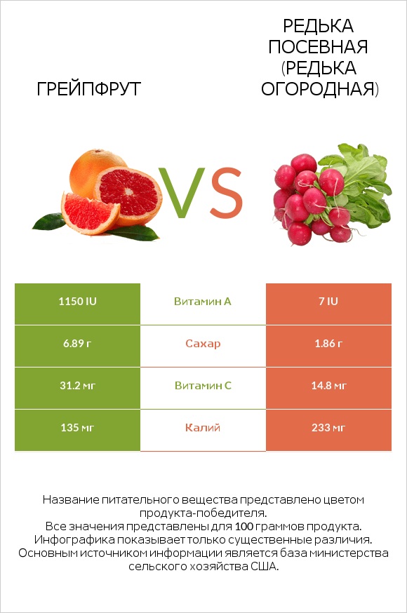 Грейпфрут vs Редька посевная (Редька огородная) infographic