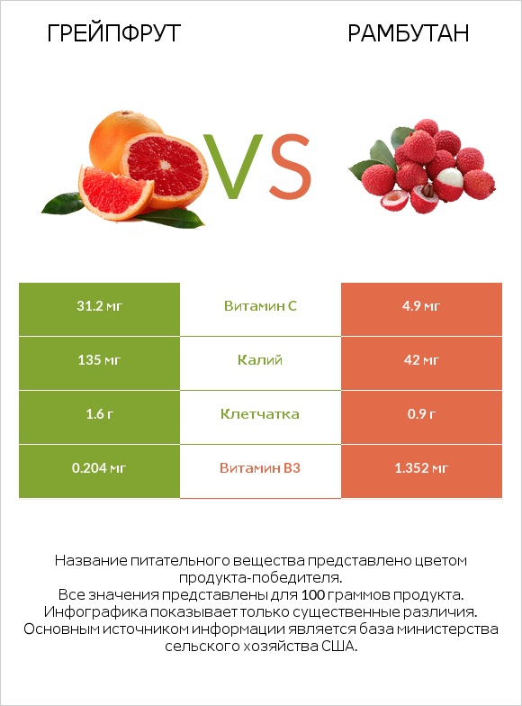 Грейпфрут vs Рамбутан infographic