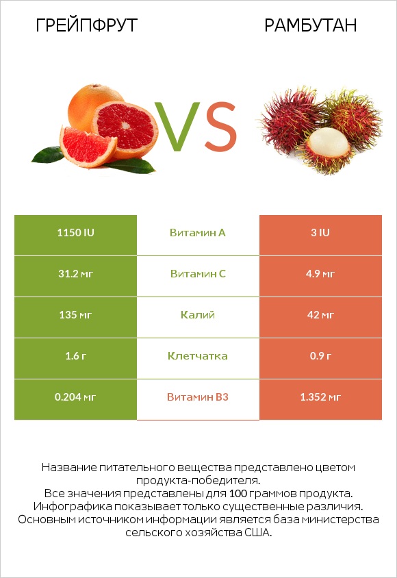 Грейпфрут vs Рамбутан infographic