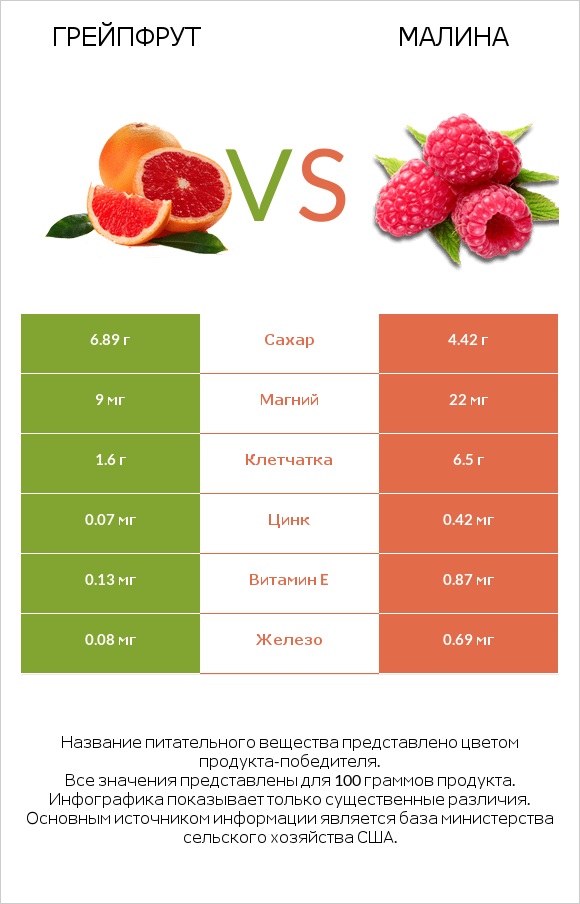 Грейпфрут vs Малина infographic