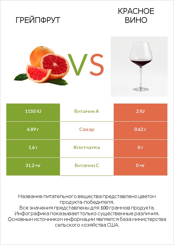 Грейпфрут vs Красное вино infographic