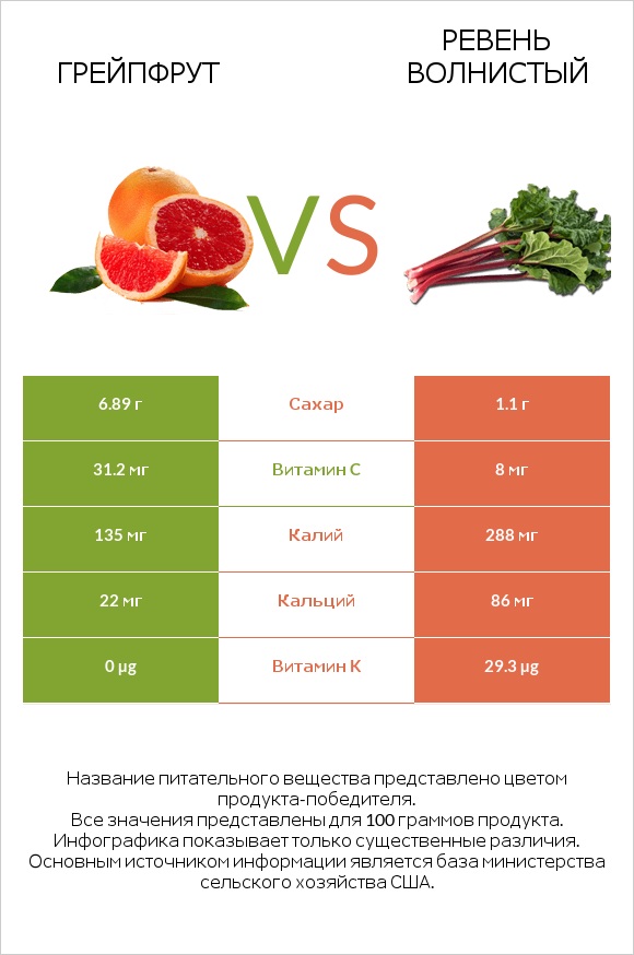 Грейпфрут vs Ревень волнистый infographic