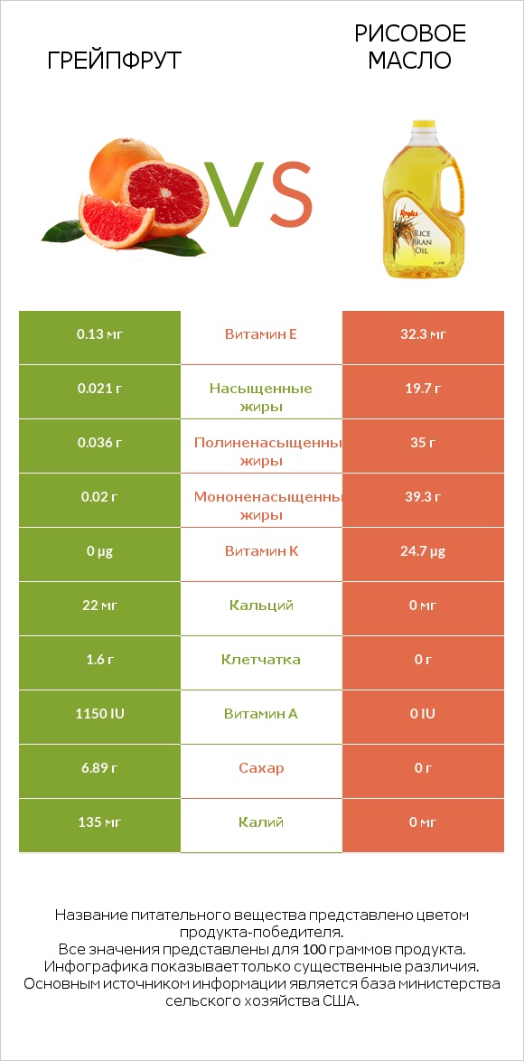 Грейпфрут vs Рисовое масло infographic
