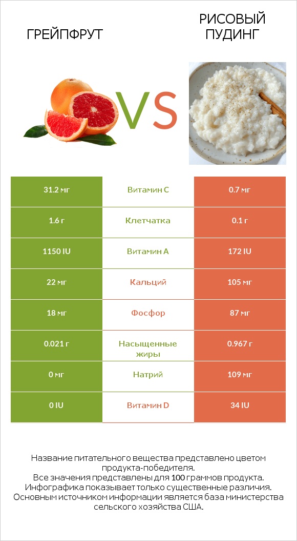 Грейпфрут vs Рисовый пудинг infographic