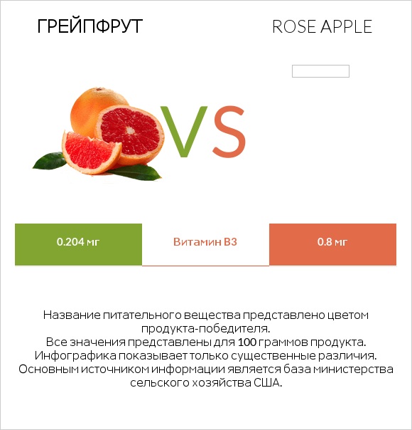 Грейпфрут vs Rose apple infographic