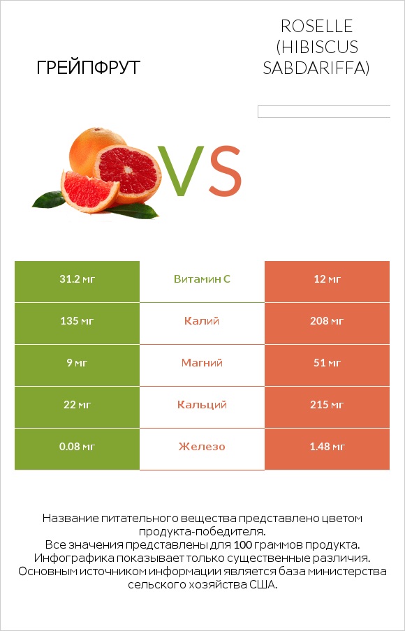 Грейпфрут vs Roselle (Hibiscus sabdariffa) infographic