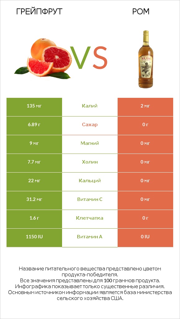 Грейпфрут vs Ром infographic