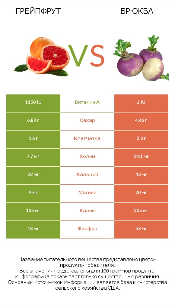 Грейпфрут vs Брюква infographic