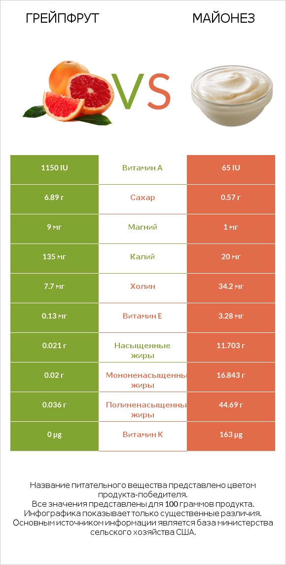 Грейпфрут vs Майонез infographic