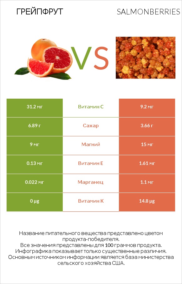 Грейпфрут vs Salmonberries infographic