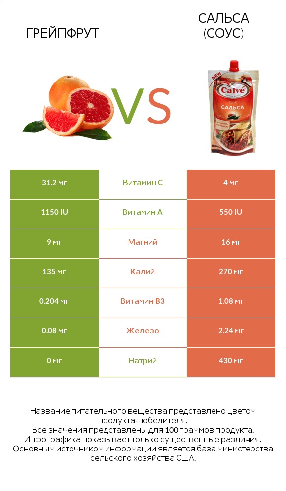 Грейпфрут vs Сальса (соус) infographic