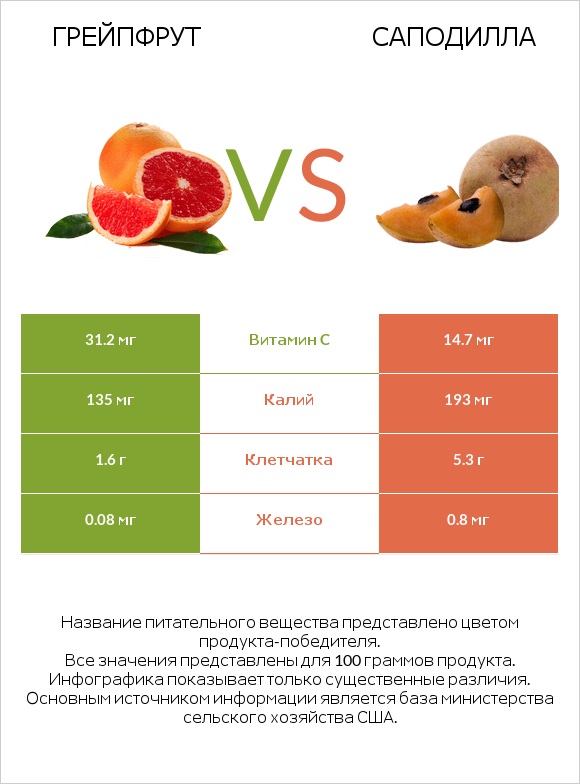 Грейпфрут vs Саподилла infographic