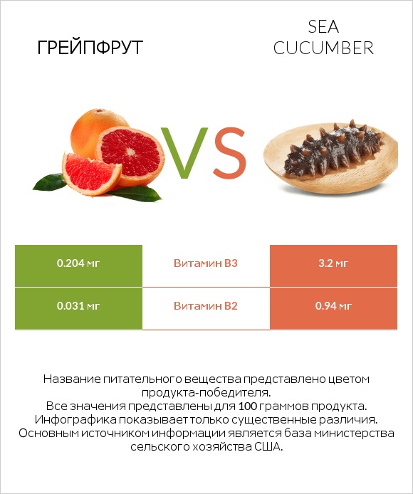 Грейпфрут vs Sea cucumber infographic