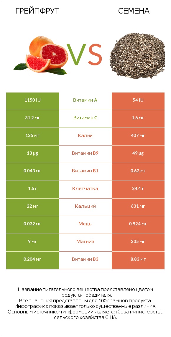 Грейпфрут vs Семена infographic