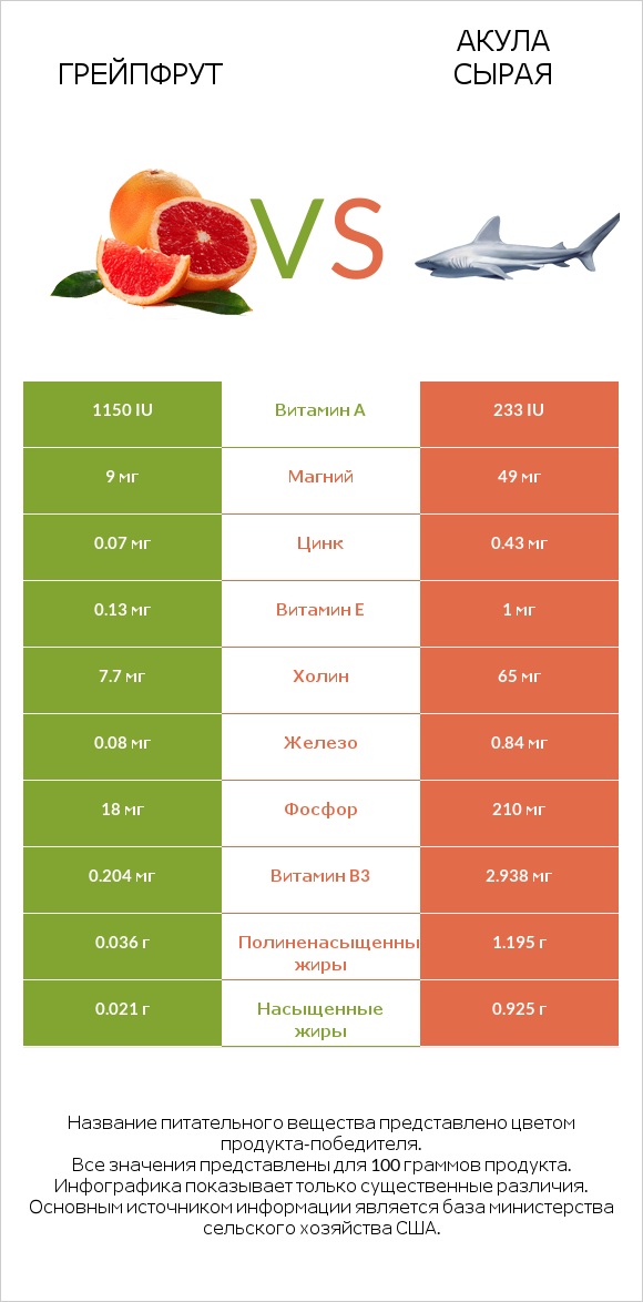 Грейпфрут vs Акула сырая infographic