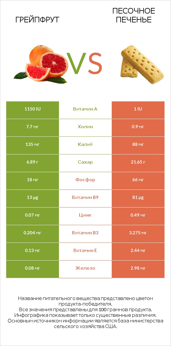 Грейпфрут vs Песочное печенье infographic