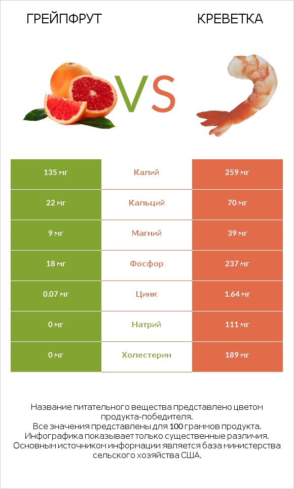 Грейпфрут vs Креветка infographic