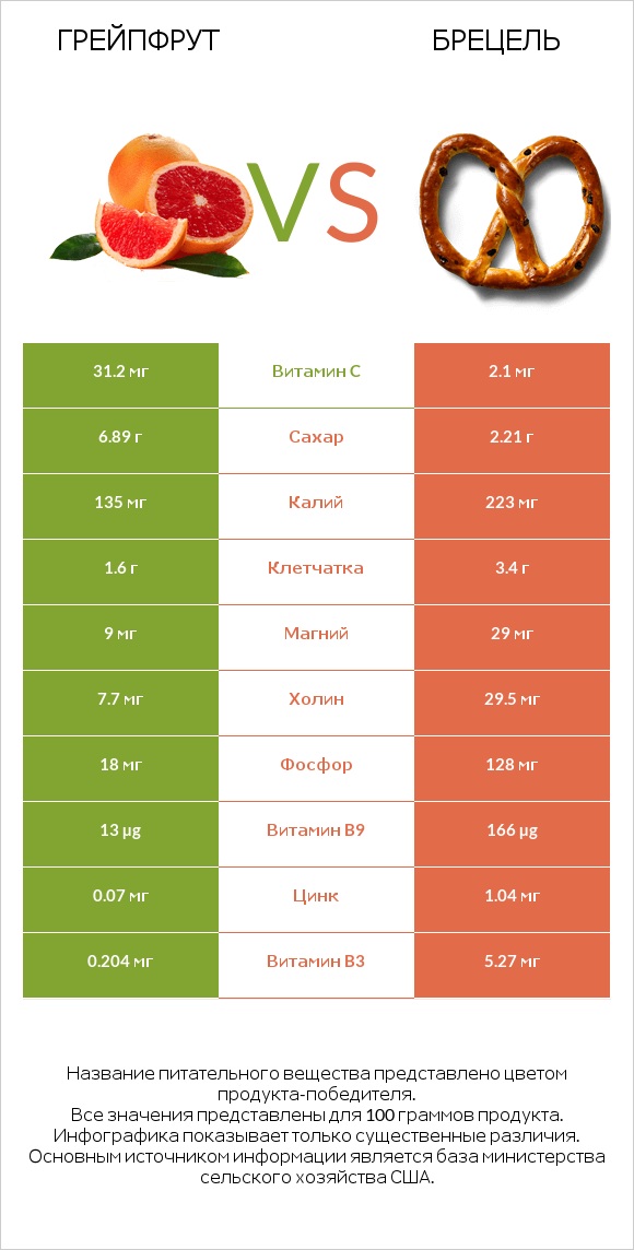 Грейпфрут vs Брецель infographic