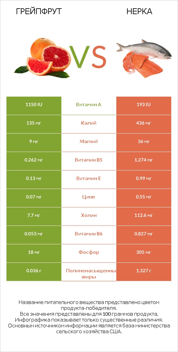 Грейпфрут vs Нерка infographic