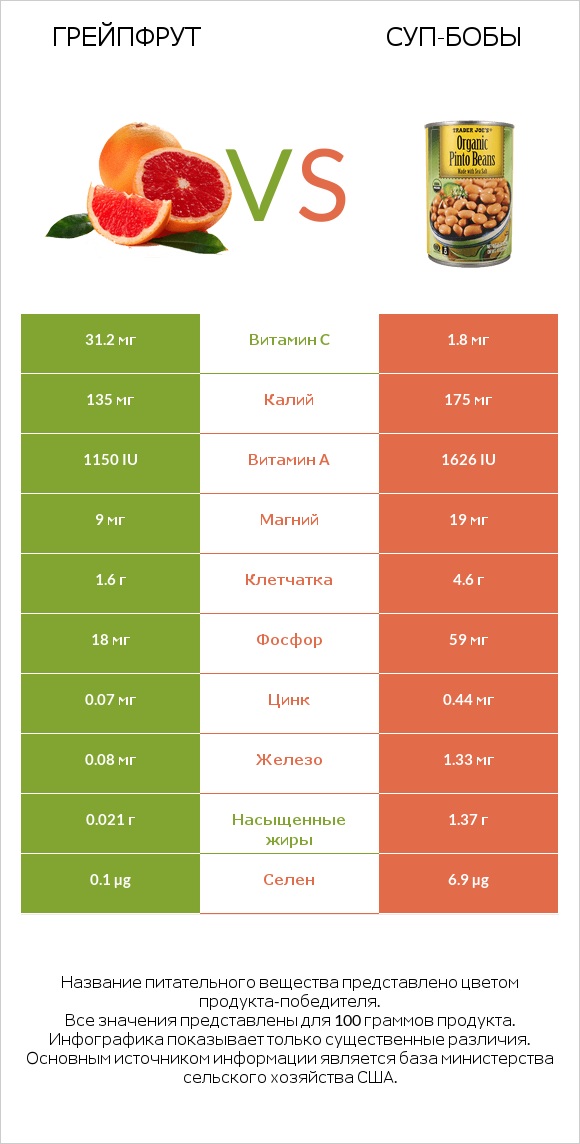 Грейпфрут vs Суп-бобы infographic