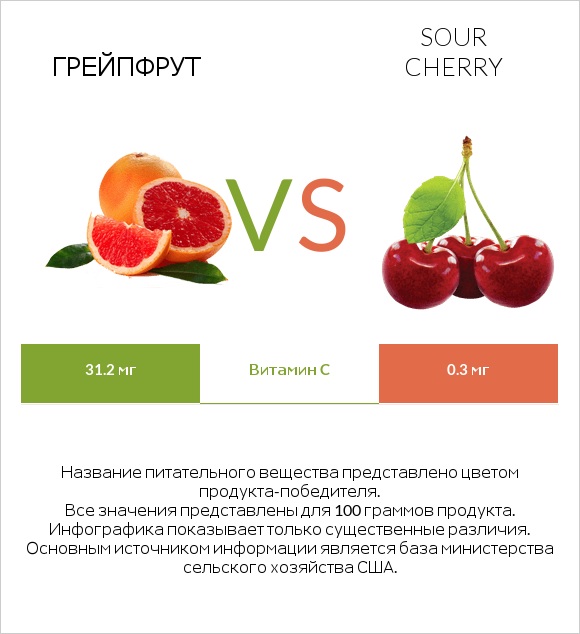 Грейпфрут vs Sour cherry infographic
