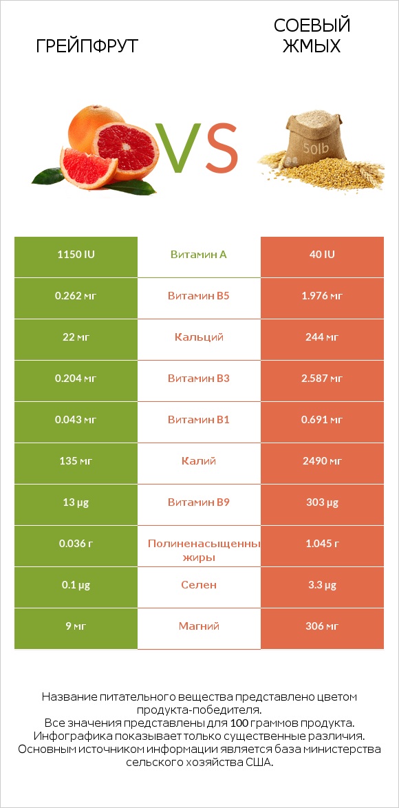 Грейпфрут vs Соевый жмых infographic