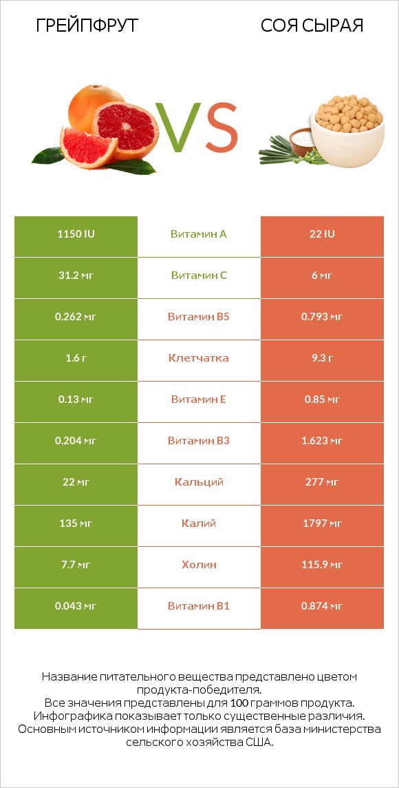 Грейпфрут vs Соя сырая infographic