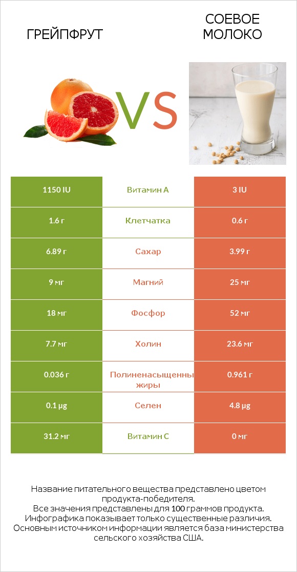 Грейпфрут vs Соевое молоко infographic