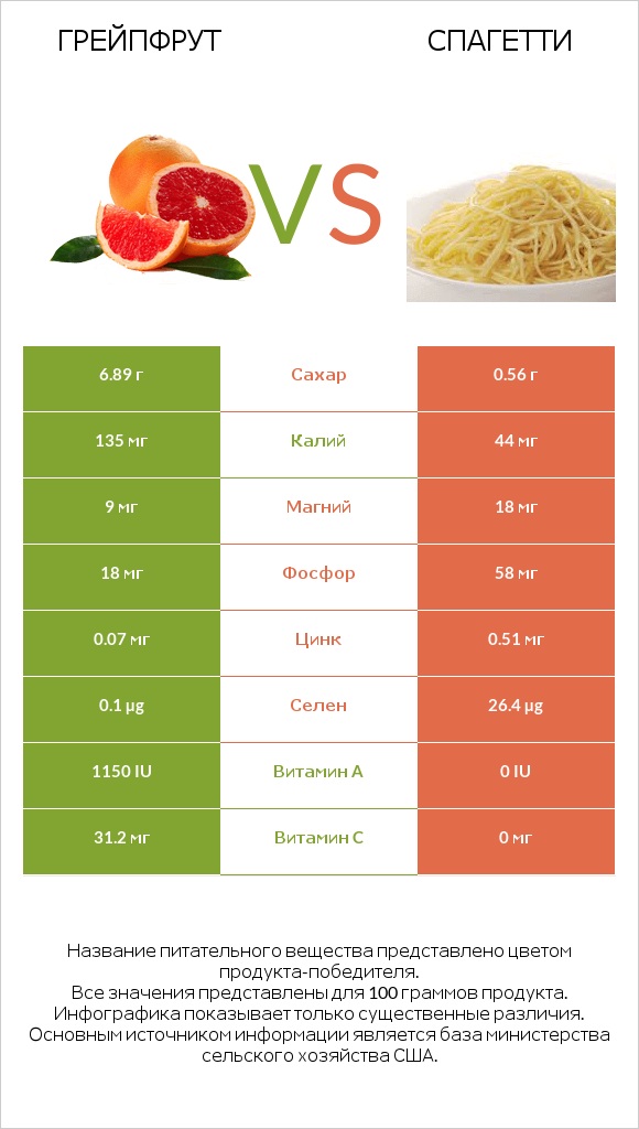 Грейпфрут vs Спагетти infographic