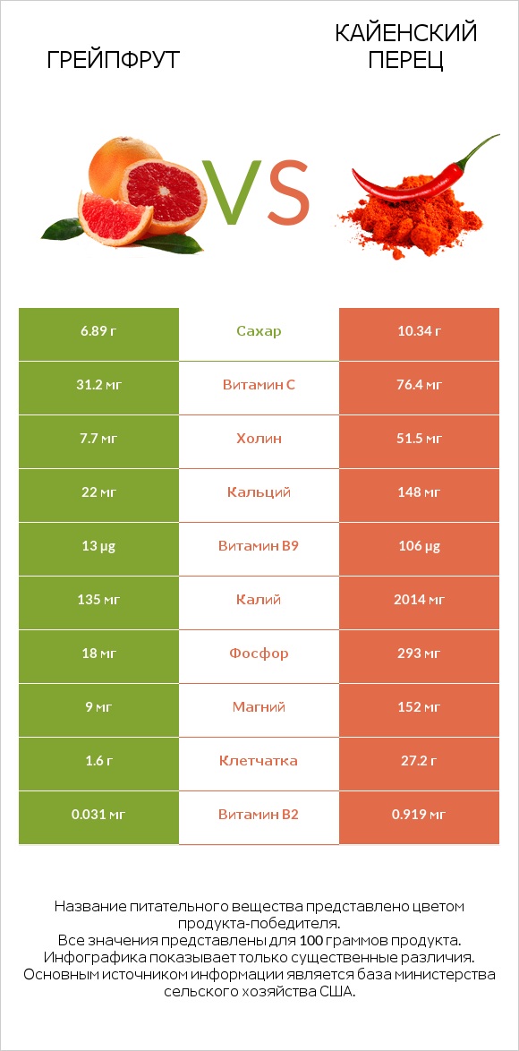 Грейпфрут vs Кайенский перец infographic