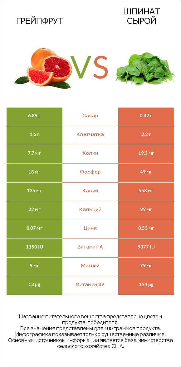 Грейпфрут vs Шпинат сырой infographic