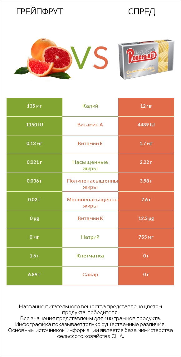 Грейпфрут vs Спред infographic