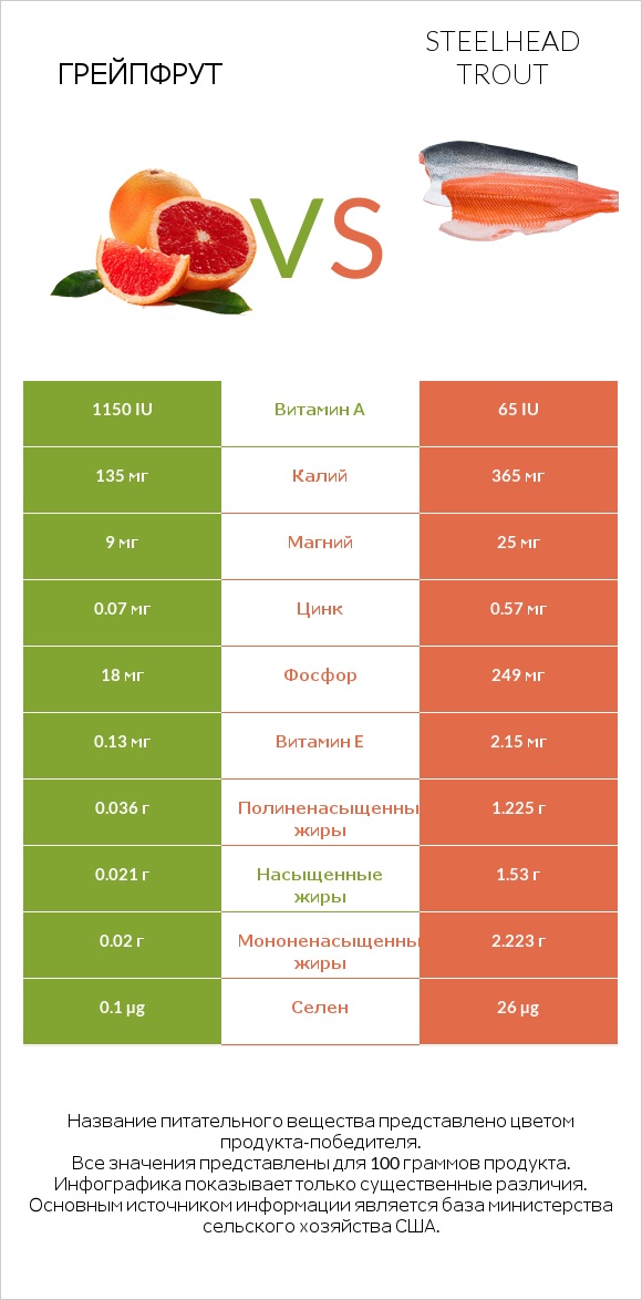 Грейпфрут vs Steelhead trout infographic