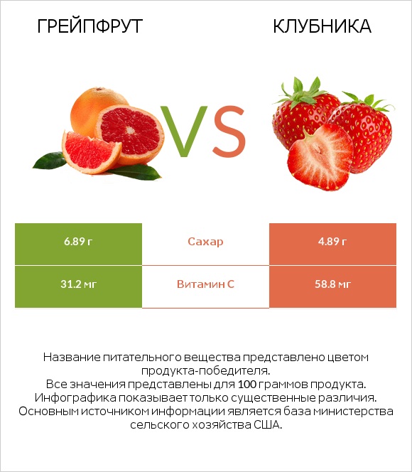 Грейпфрут vs Клубника infographic