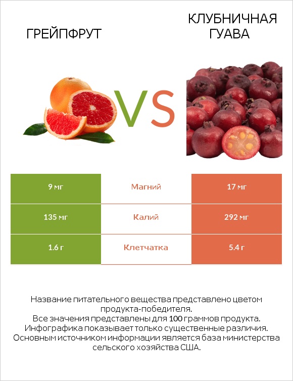 Грейпфрут vs Клубничная гуава infographic