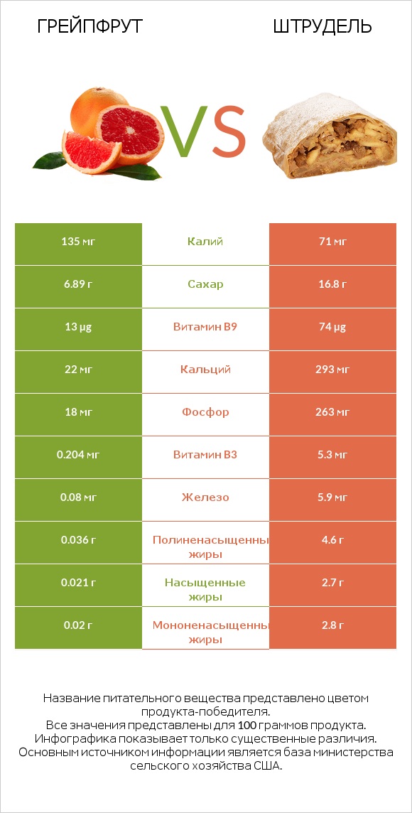 Грейпфрут vs Штрудель infographic