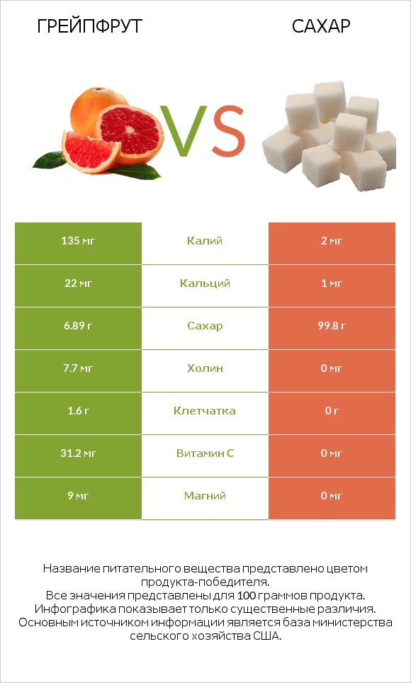 Грейпфрут vs Сахар infographic